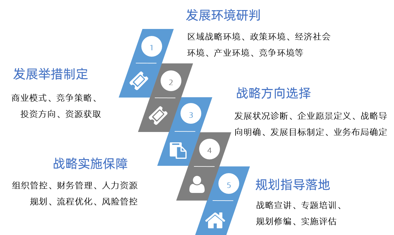 中大咨询十四五企业战略规划体系
