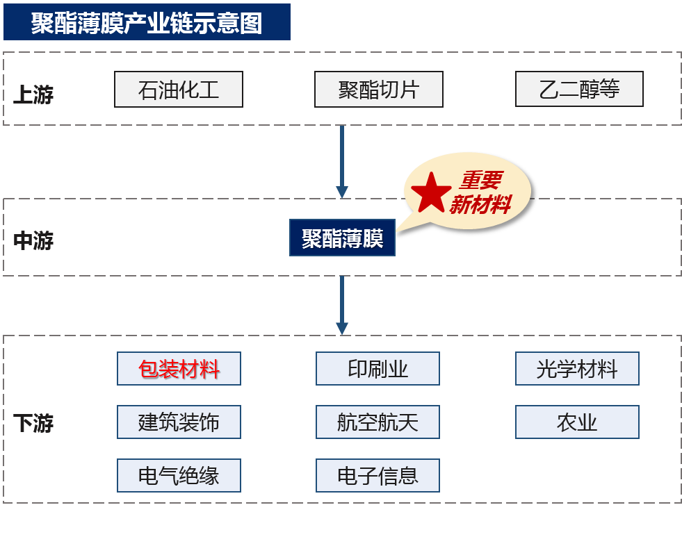 我国聚酯薄膜产业链示意图