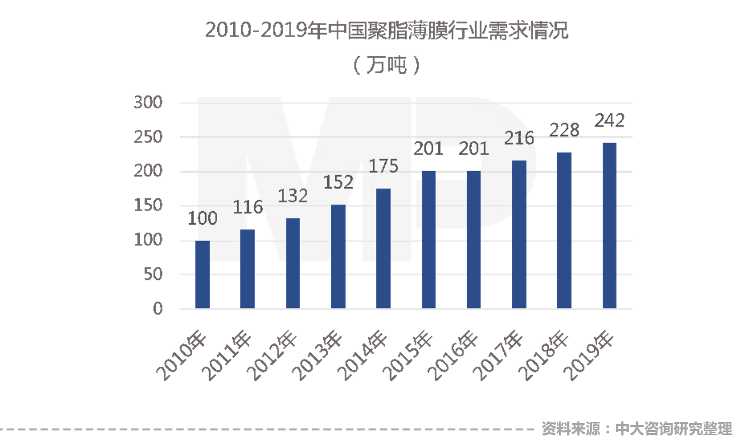 2010-2019年中国聚脂薄膜行业需求情况