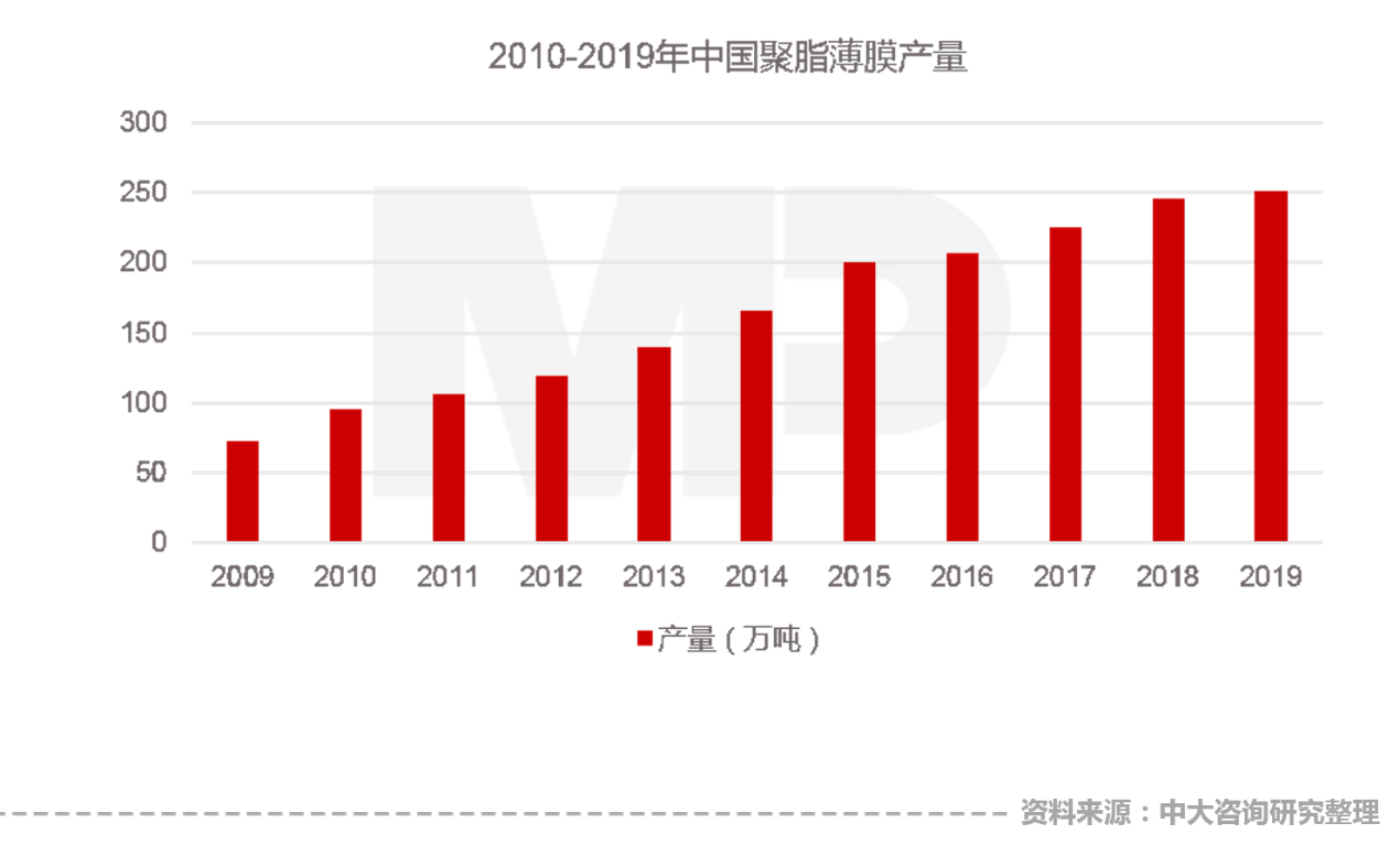2010-2019年中国聚脂薄膜产量
