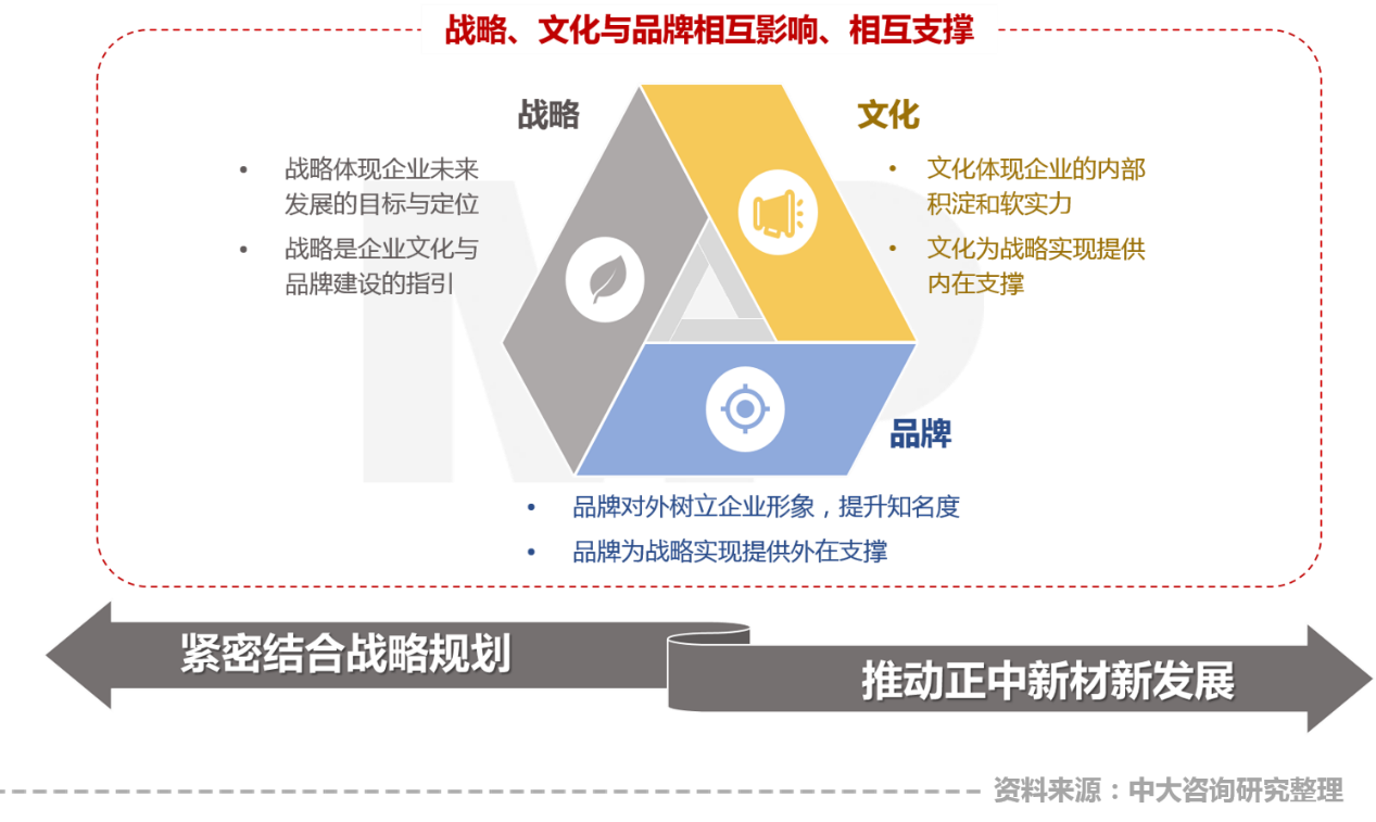 战略、文化、品牌相互影响、相互支撑，中大咨询助力正中新材新阶段高质量发展