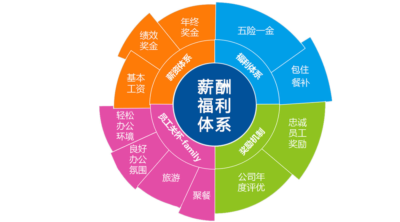 员工福利怎么发？找准员工需求最重要，员工福利方案-易才资讯中心